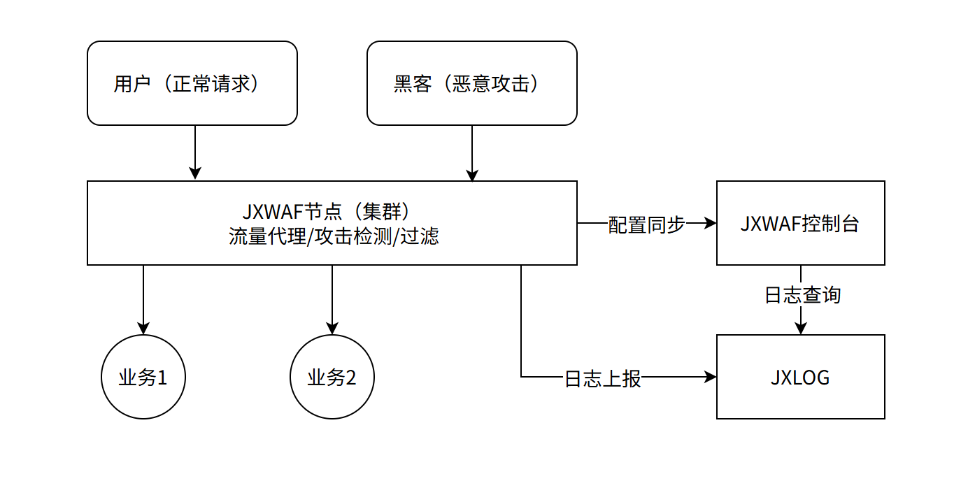 JXWAF 架构图